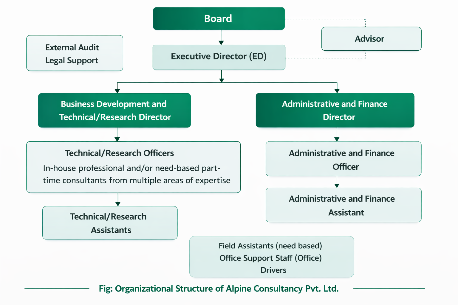 Organizational Structure of Alpine Consultancy Pvt. Ltd.